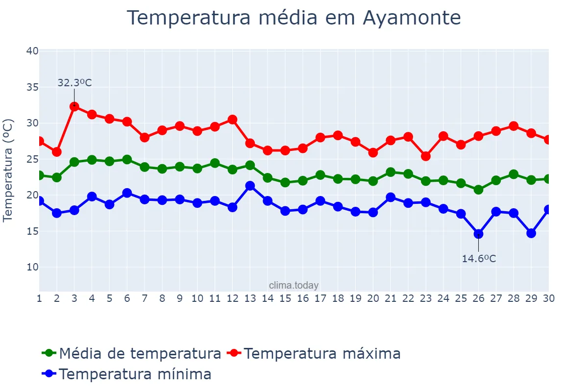 Temperatura em setembro em Ayamonte, Andalusia, ES