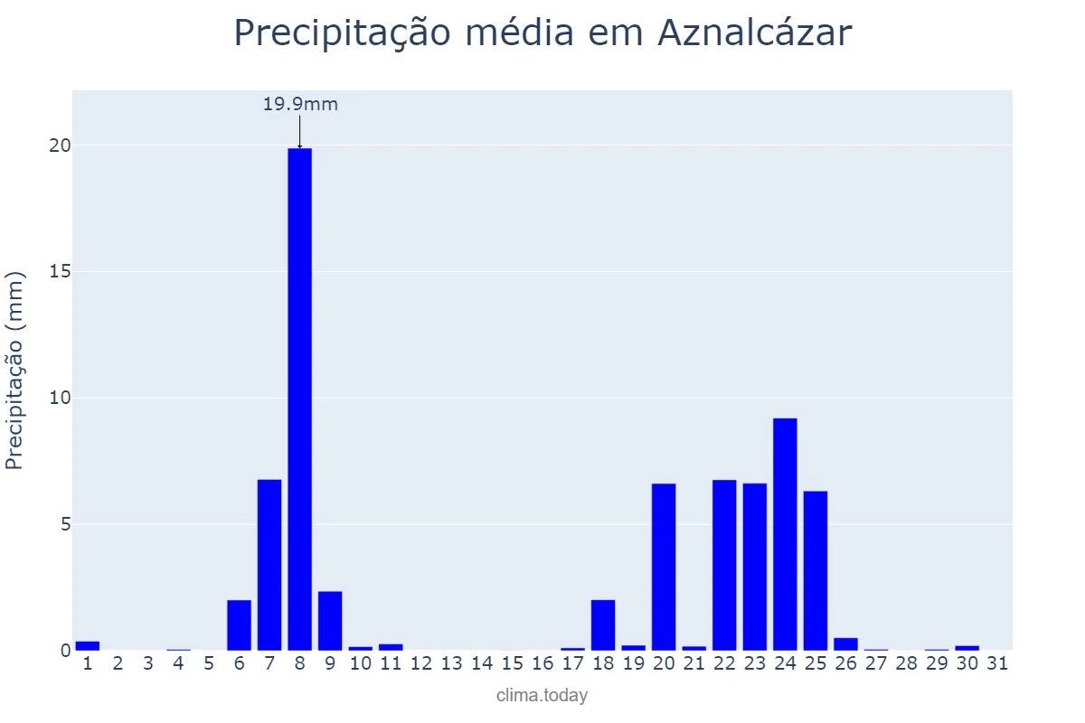Precipitação em janeiro em Aznalcázar, Andalusia, ES