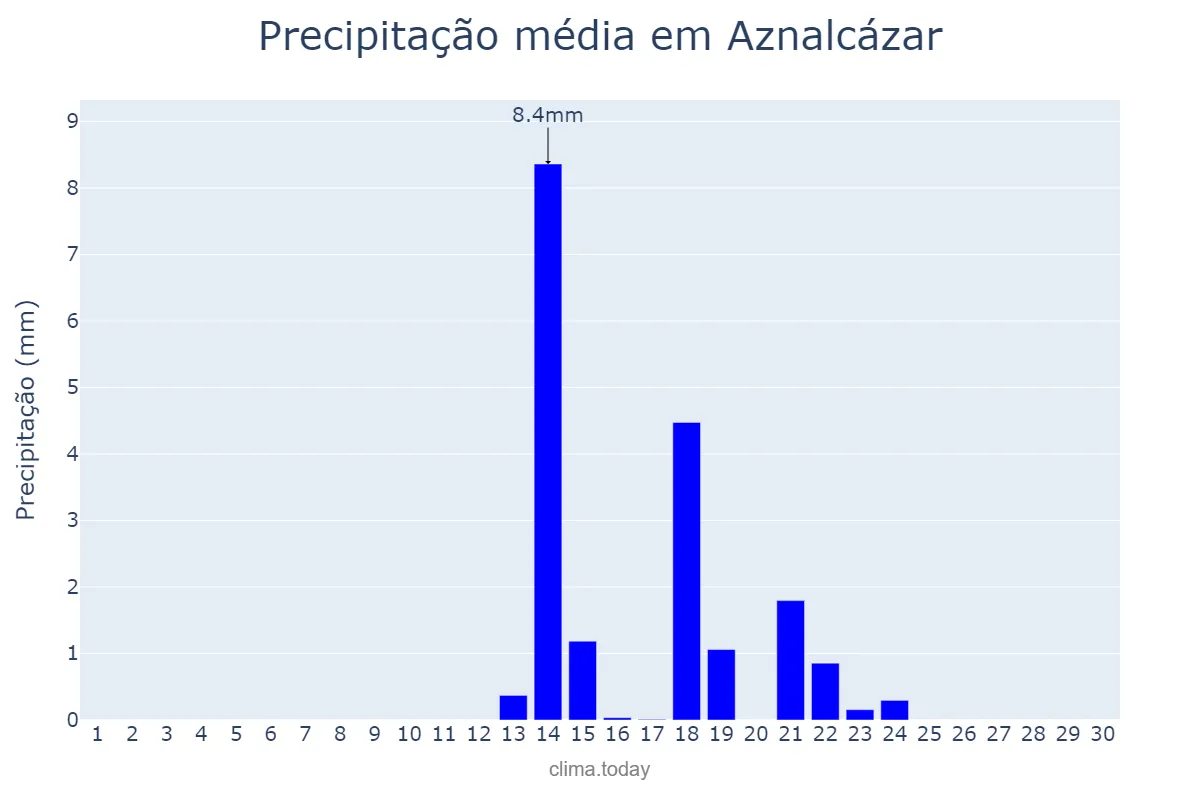 Precipitação em setembro em Aznalcázar, Andalusia, ES