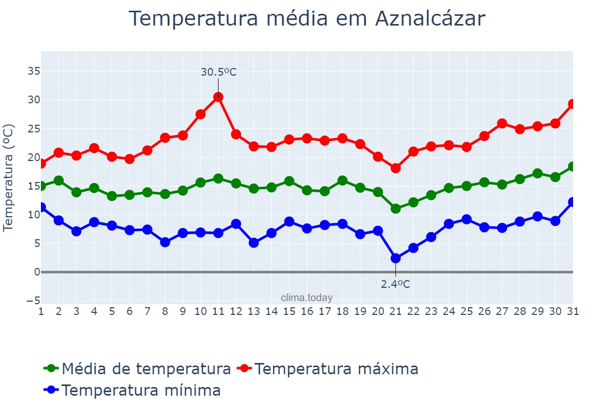 Temperatura em marco em Aznalcázar, Andalusia, ES