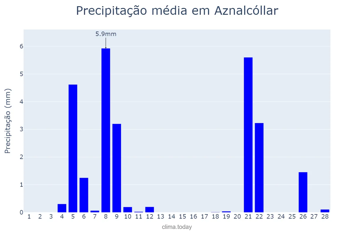 Precipitação em fevereiro em Aznalcóllar, Andalusia, ES