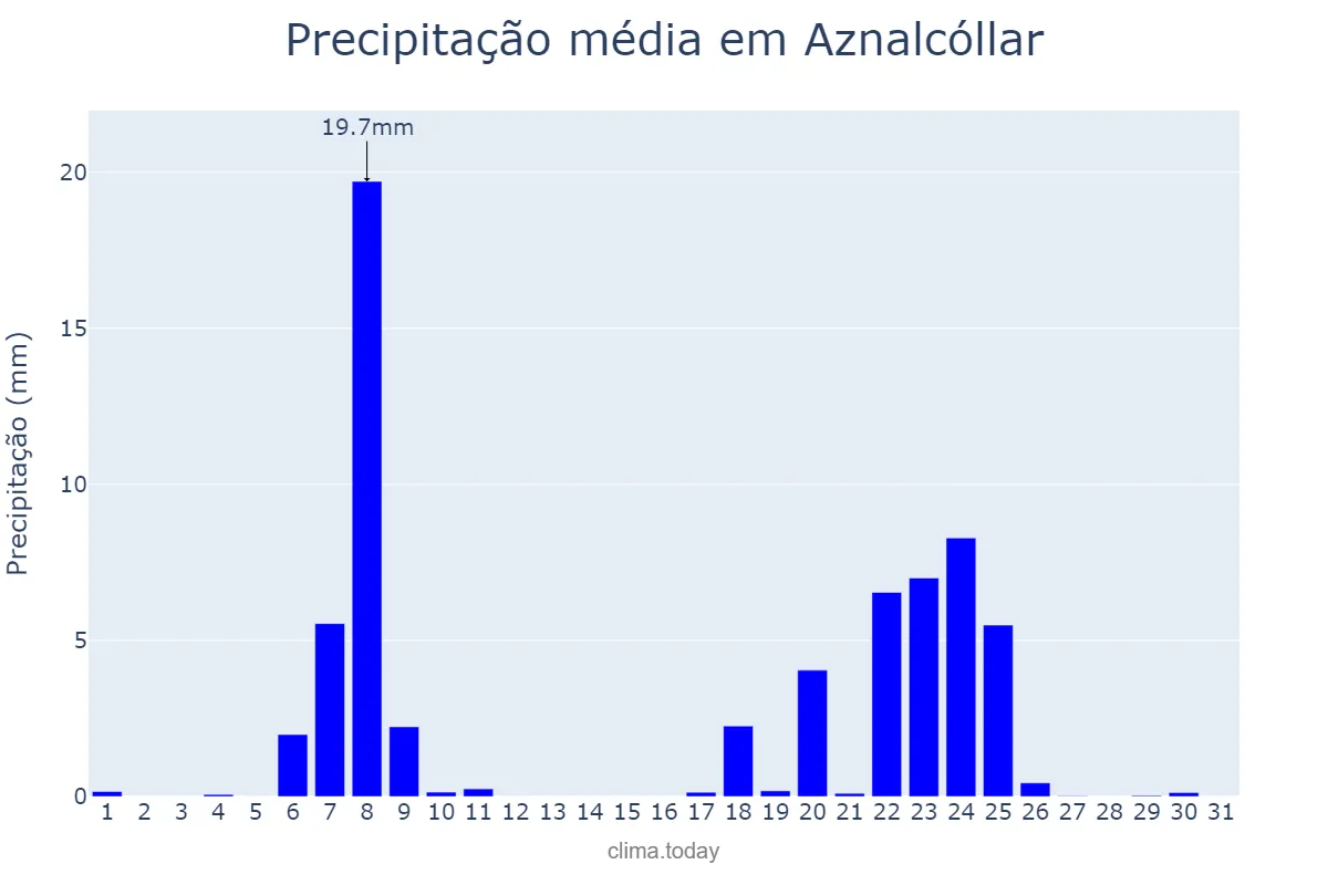 Precipitação em janeiro em Aznalcóllar, Andalusia, ES
