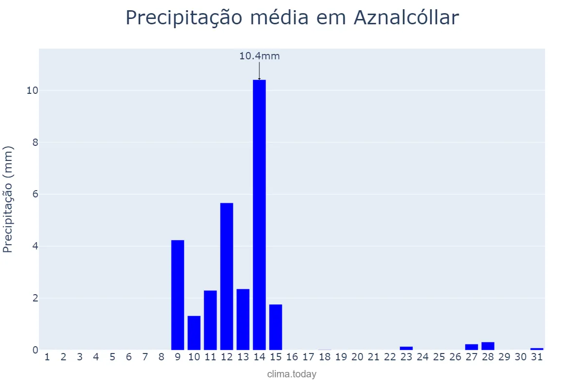Precipitação em maio em Aznalcóllar, Andalusia, ES