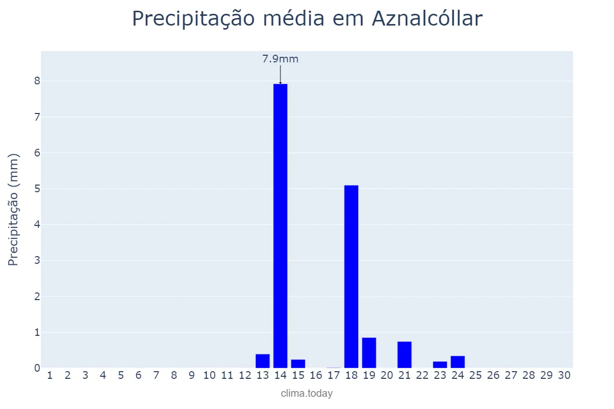 Precipitação em setembro em Aznalcóllar, Andalusia, ES