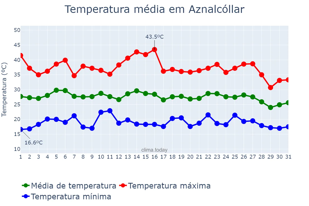 Temperatura em agosto em Aznalcóllar, Andalusia, ES
