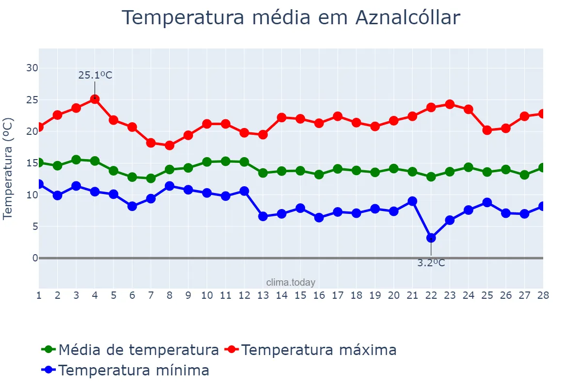 Temperatura em fevereiro em Aznalcóllar, Andalusia, ES