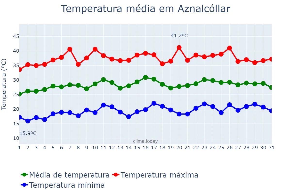 Temperatura em julho em Aznalcóllar, Andalusia, ES