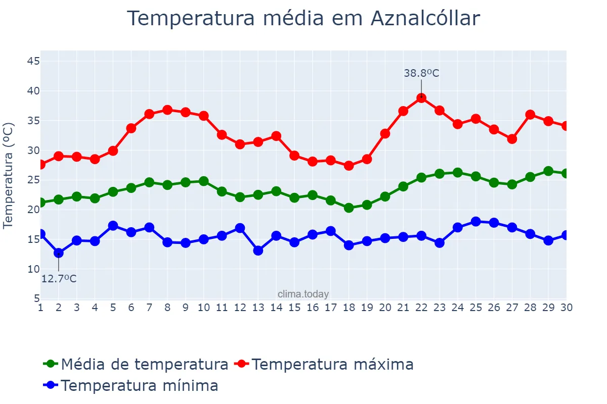 Temperatura em junho em Aznalcóllar, Andalusia, ES