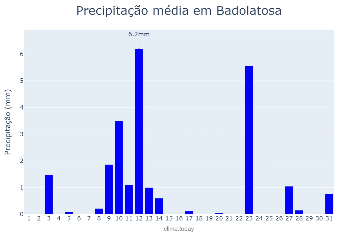 Precipitação em maio em Badolatosa, Andalusia, ES