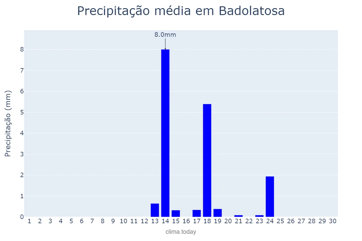 Precipitação em setembro em Badolatosa, Andalusia, ES