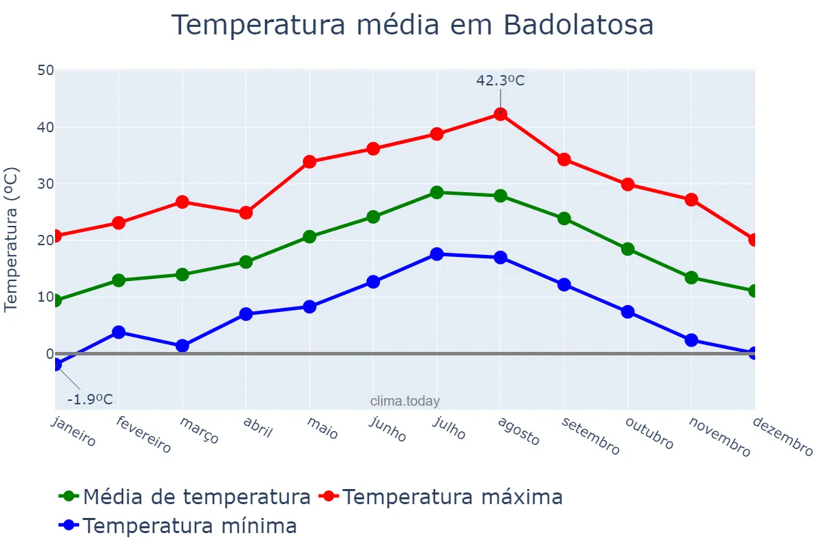 Temperatura anual em Badolatosa, Andalusia, ES