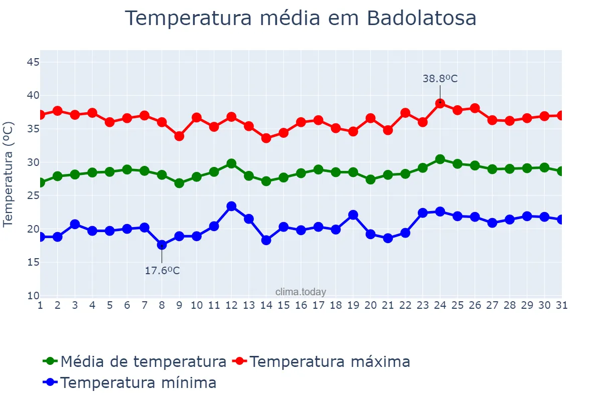 Temperatura em julho em Badolatosa, Andalusia, ES