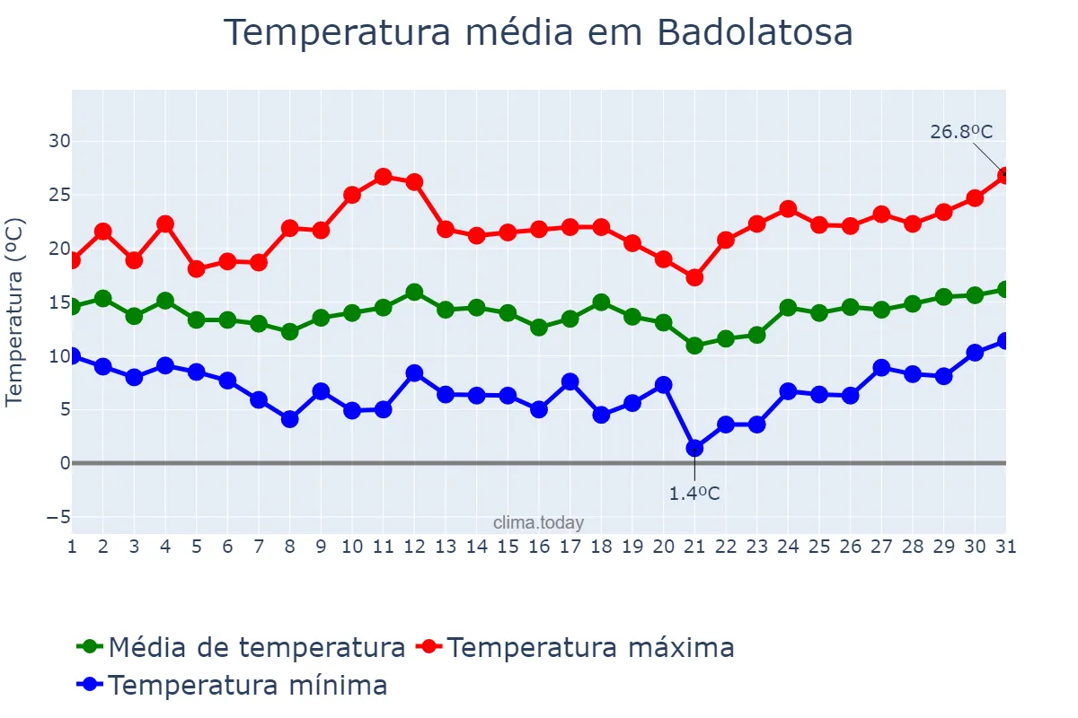 Temperatura em marco em Badolatosa, Andalusia, ES