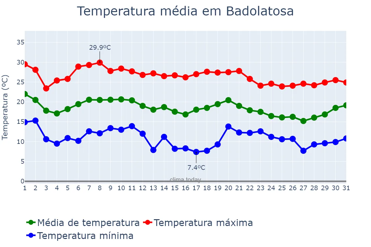 Temperatura em outubro em Badolatosa, Andalusia, ES