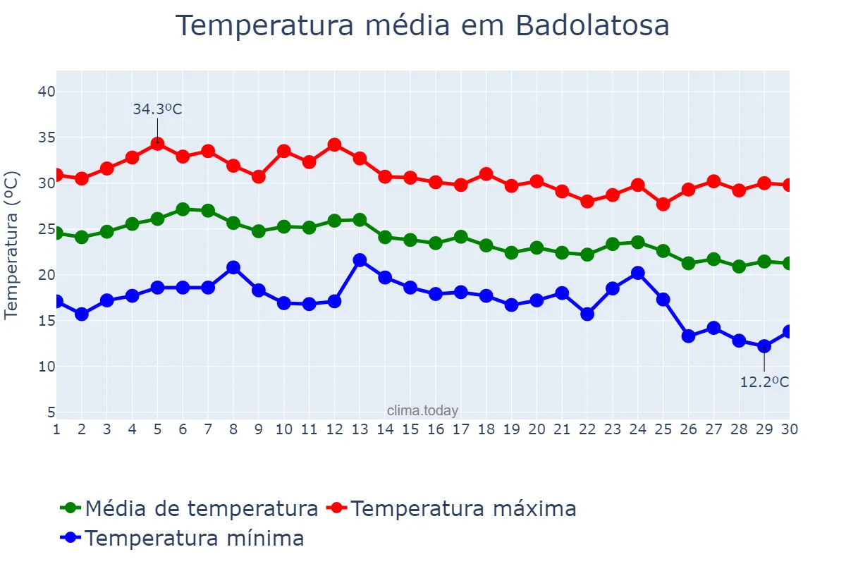 Temperatura em setembro em Badolatosa, Andalusia, ES