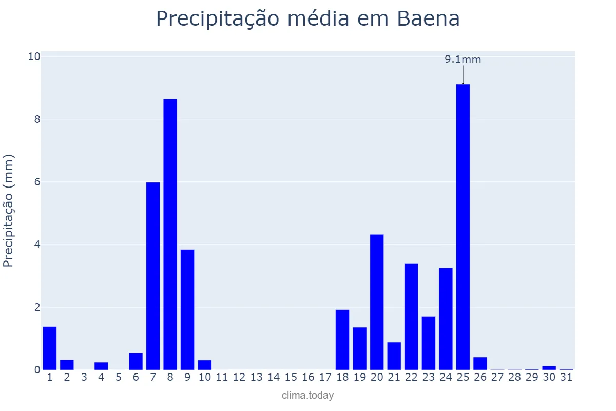 Precipitação em janeiro em Baena, Andalusia, ES