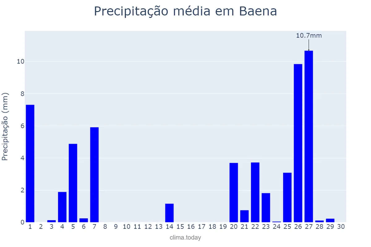 Precipitação em novembro em Baena, Andalusia, ES