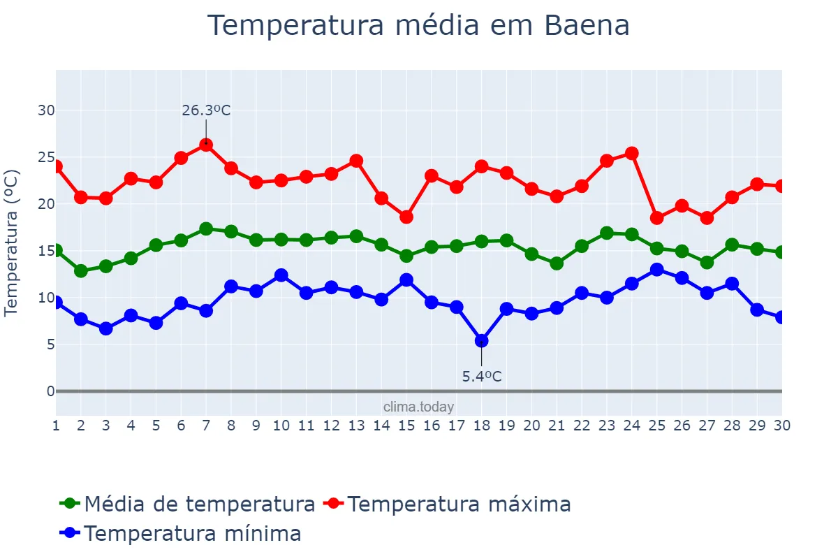 Temperatura em abril em Baena, Andalusia, ES