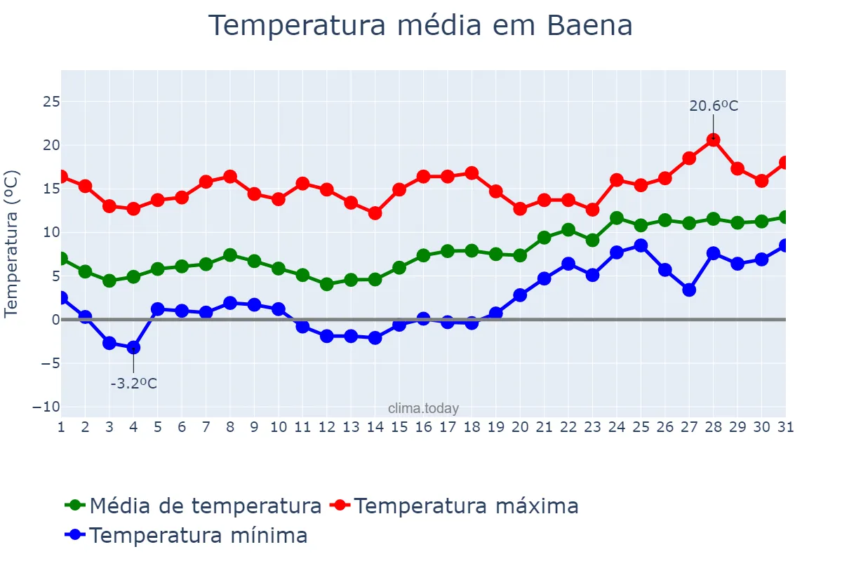 Temperatura em janeiro em Baena, Andalusia, ES