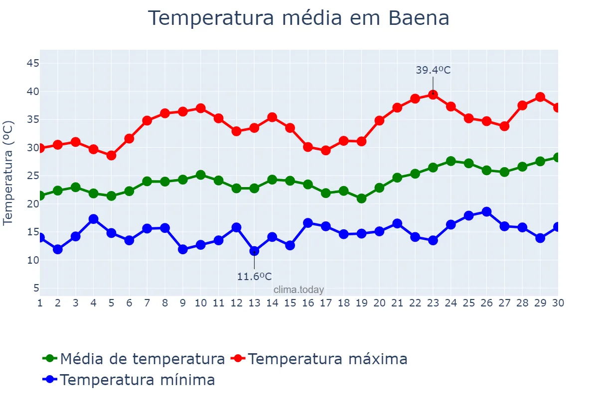 Temperatura em junho em Baena, Andalusia, ES
