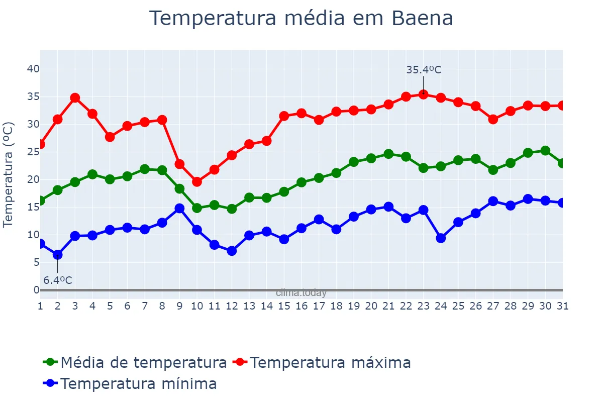 Temperatura em maio em Baena, Andalusia, ES