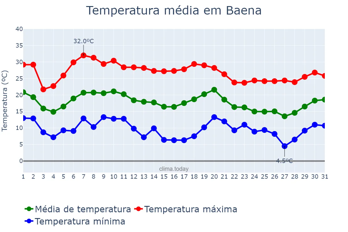 Temperatura em outubro em Baena, Andalusia, ES