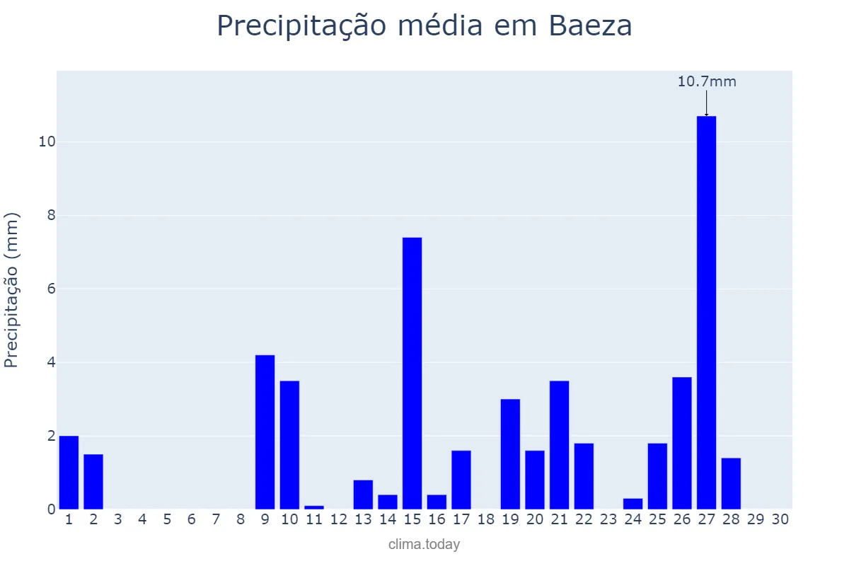 Precipitação em abril em Baeza, Andalusia, ES