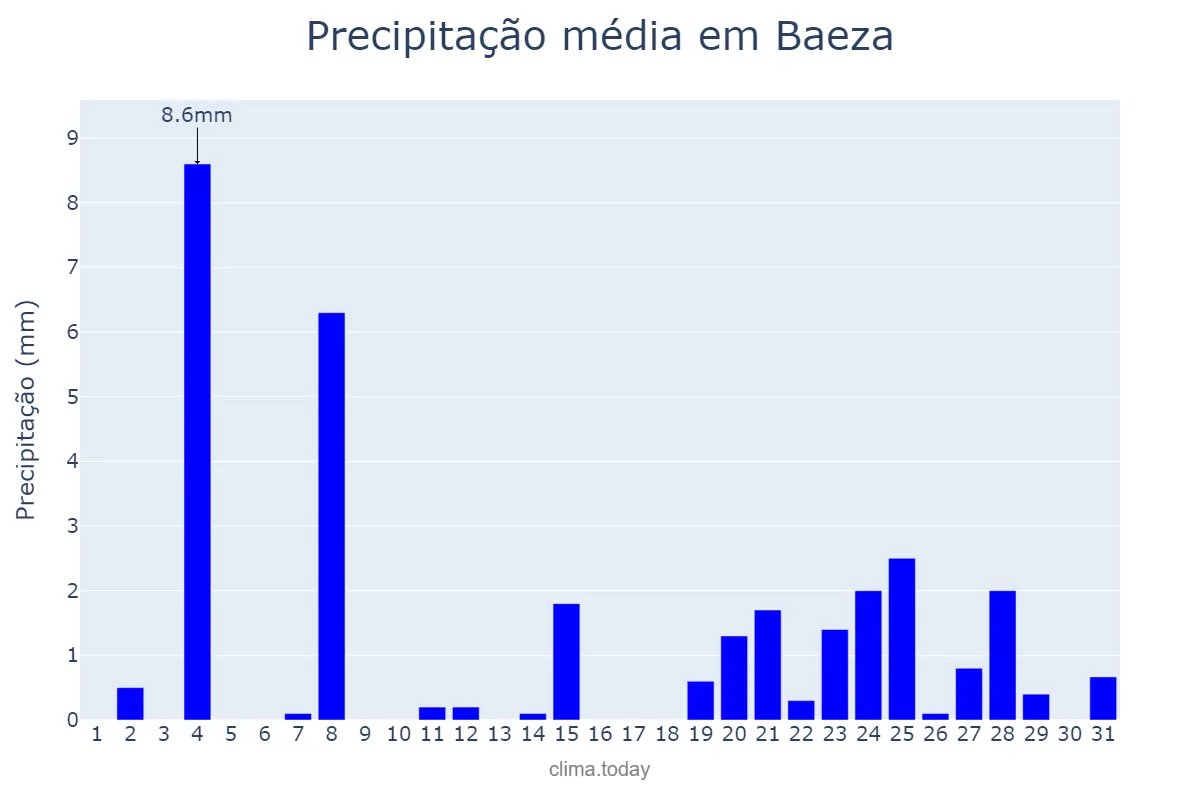 Precipitação em dezembro em Baeza, Andalusia, ES