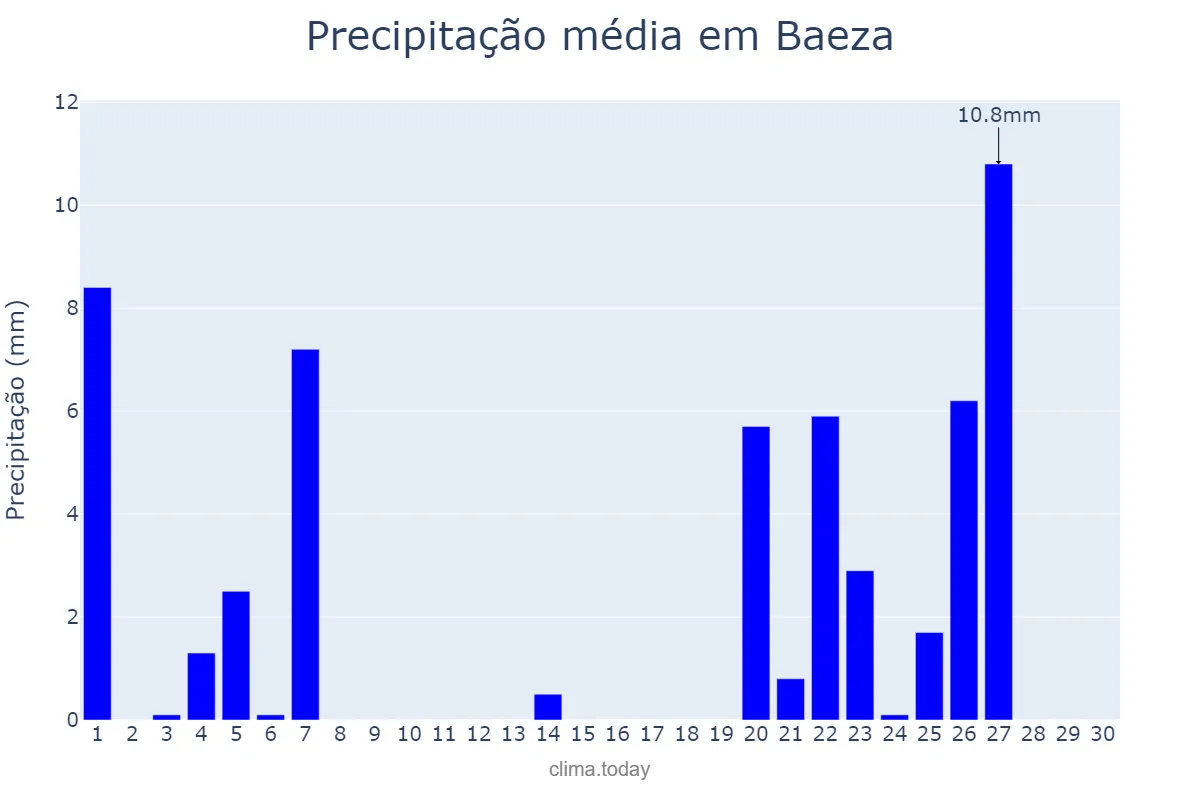 Precipitação em novembro em Baeza, Andalusia, ES
