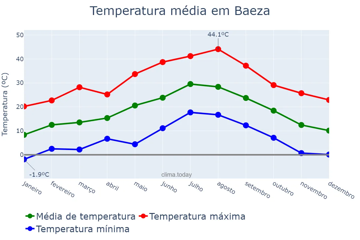Temperatura anual em Baeza, Andalusia, ES