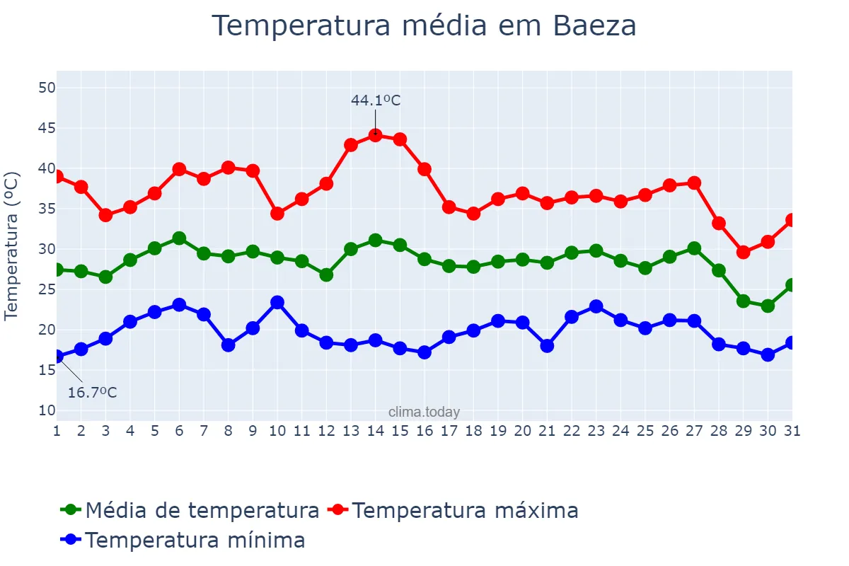Temperatura em agosto em Baeza, Andalusia, ES