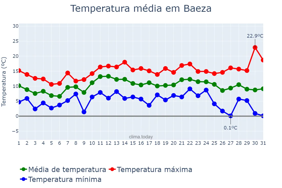 Temperatura em dezembro em Baeza, Andalusia, ES