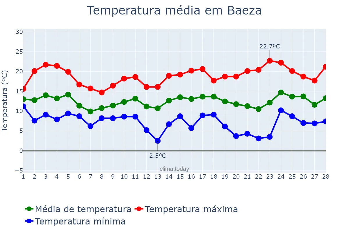 Temperatura em fevereiro em Baeza, Andalusia, ES