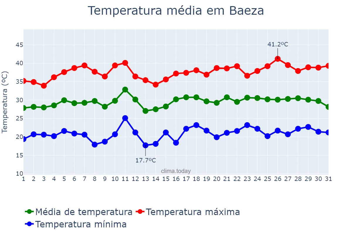 Temperatura em julho em Baeza, Andalusia, ES