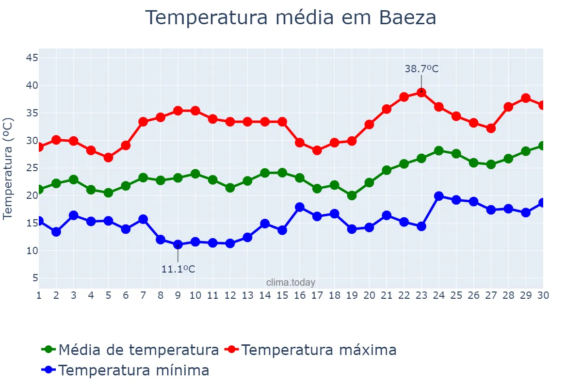 Temperatura em junho em Baeza, Andalusia, ES