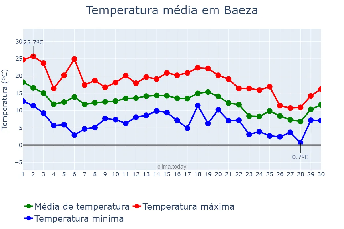 Temperatura em novembro em Baeza, Andalusia, ES
