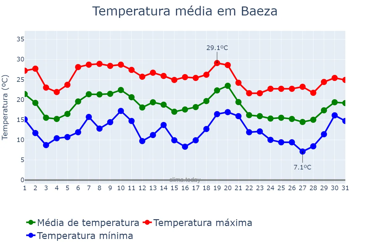 Temperatura em outubro em Baeza, Andalusia, ES