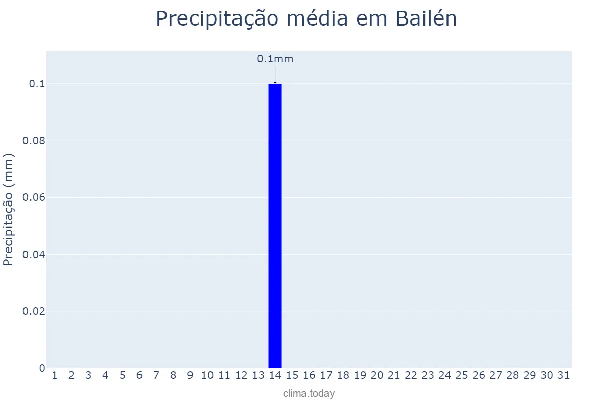 Precipitação em julho em Bailén, Andalusia, ES