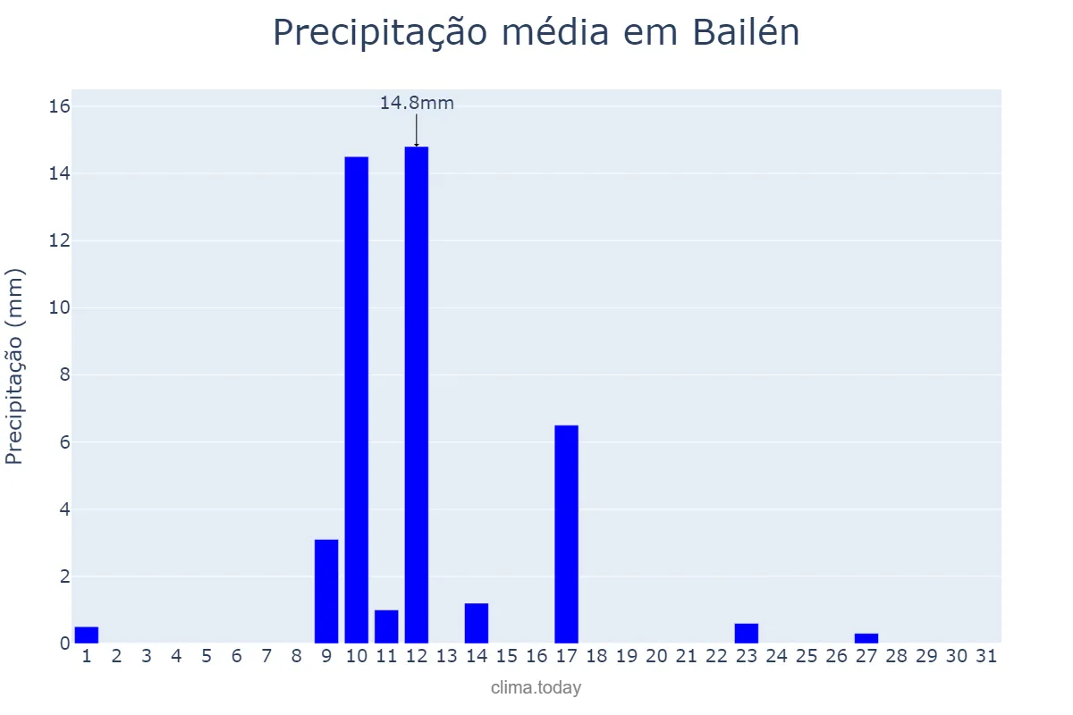Precipitação em maio em Bailén, Andalusia, ES