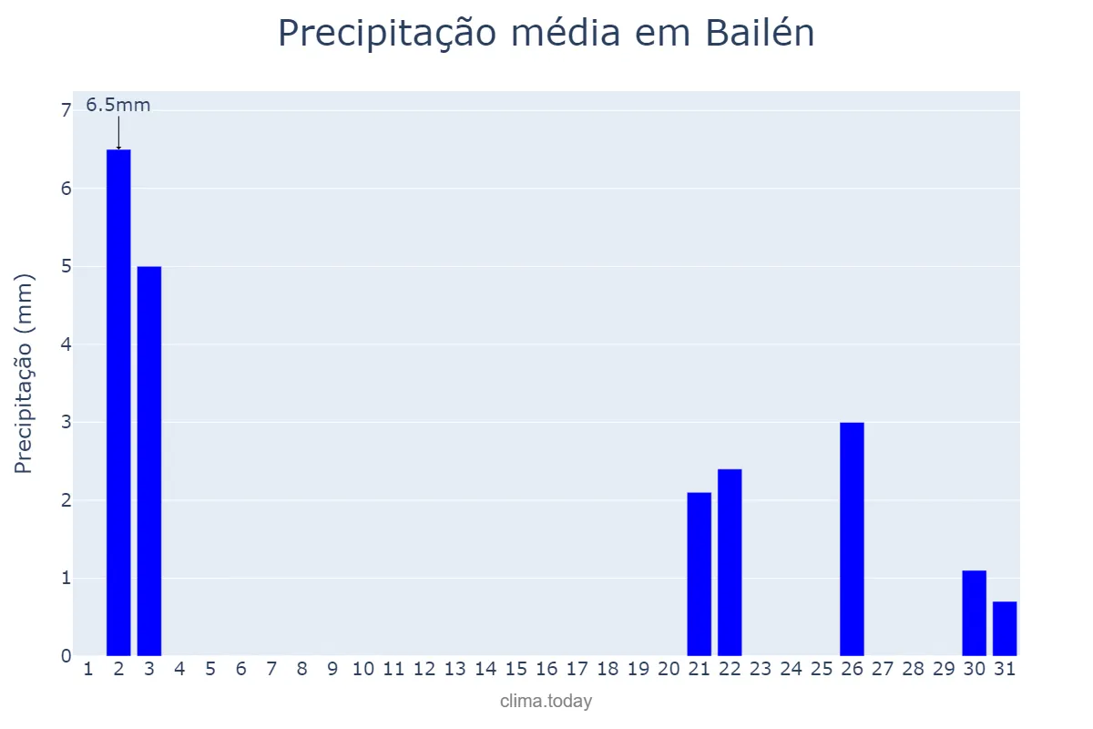 Precipitação em outubro em Bailén, Andalusia, ES