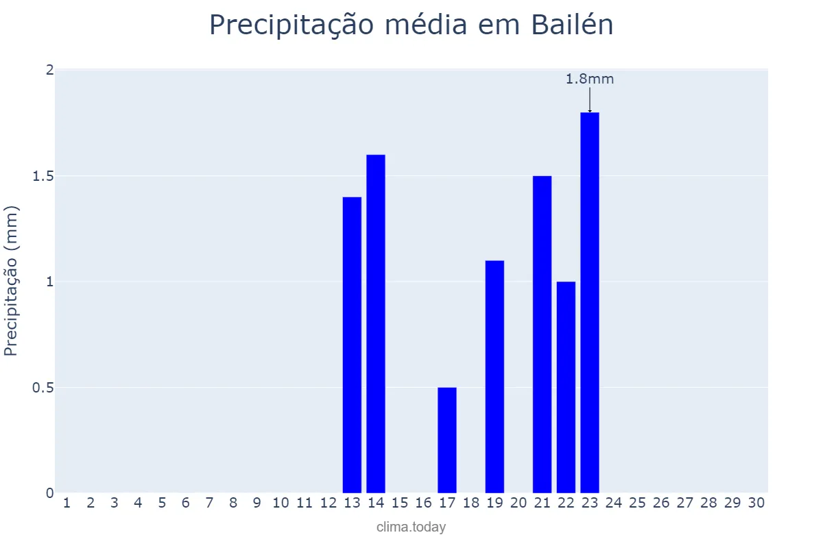 Precipitação em setembro em Bailén, Andalusia, ES