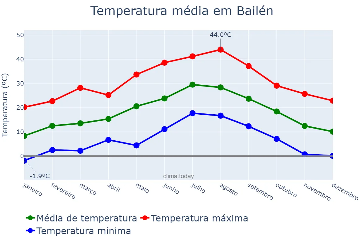 Temperatura anual em Bailén, Andalusia, ES
