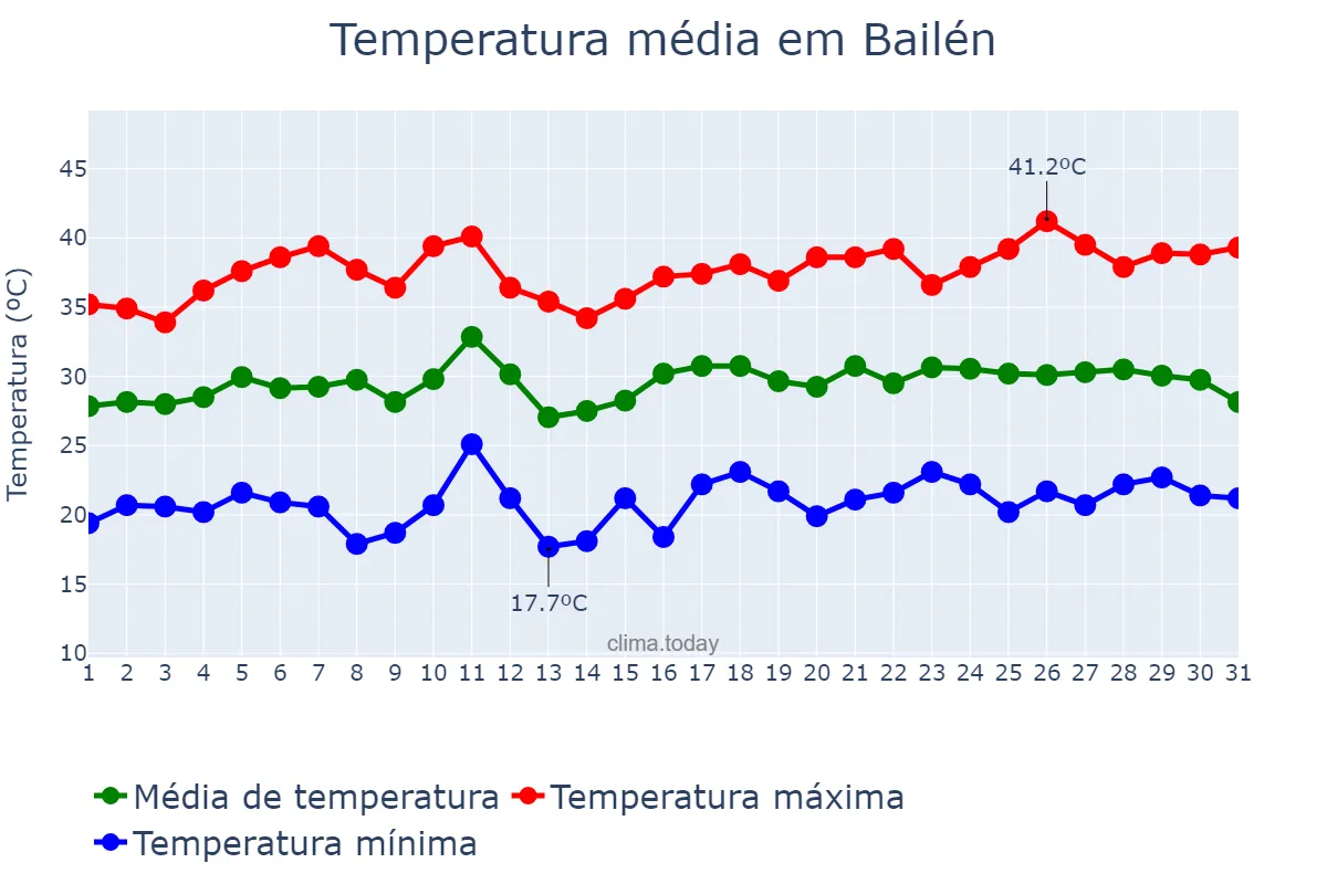 Temperatura em julho em Bailén, Andalusia, ES