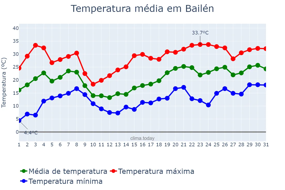 Temperatura em maio em Bailén, Andalusia, ES