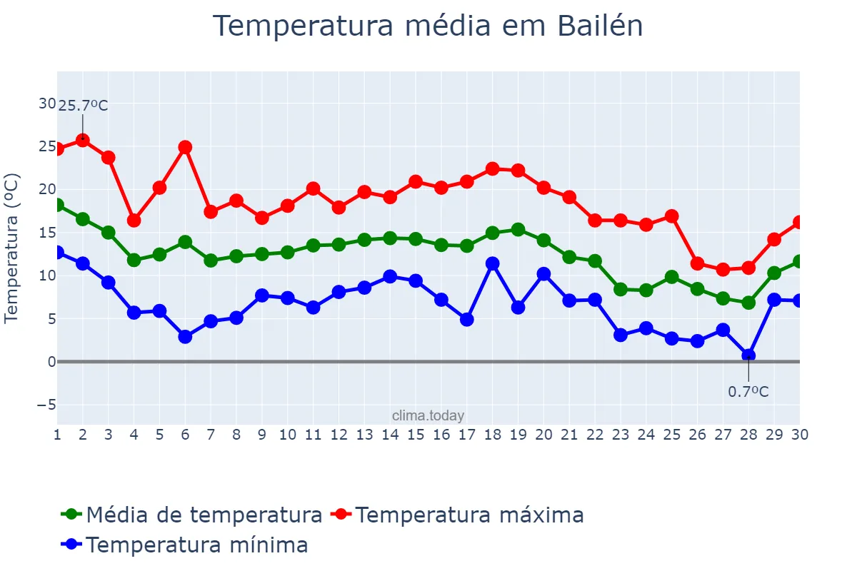 Temperatura em novembro em Bailén, Andalusia, ES