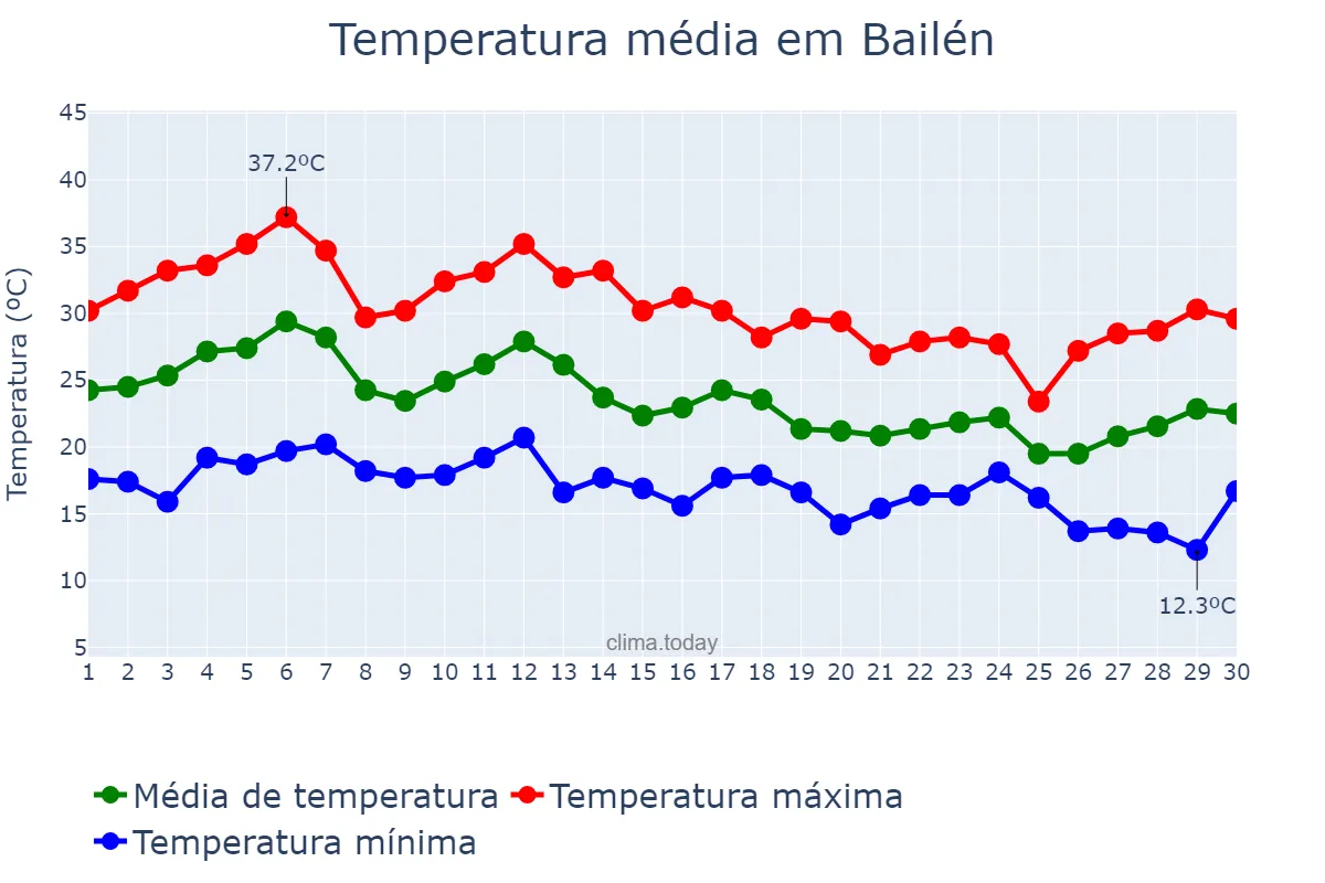 Temperatura em setembro em Bailén, Andalusia, ES