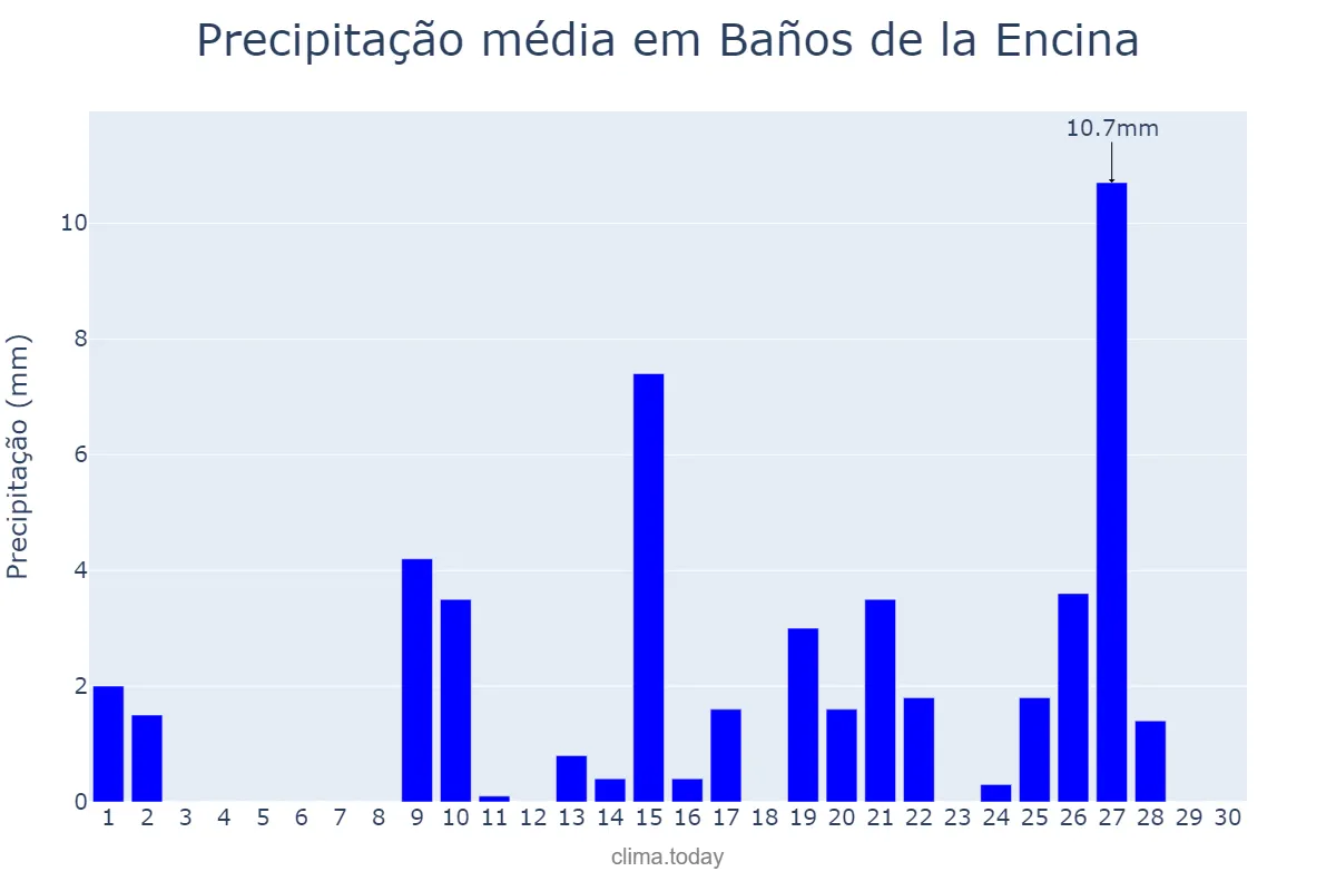 Precipitação em abril em Baños de la Encina, Andalusia, ES