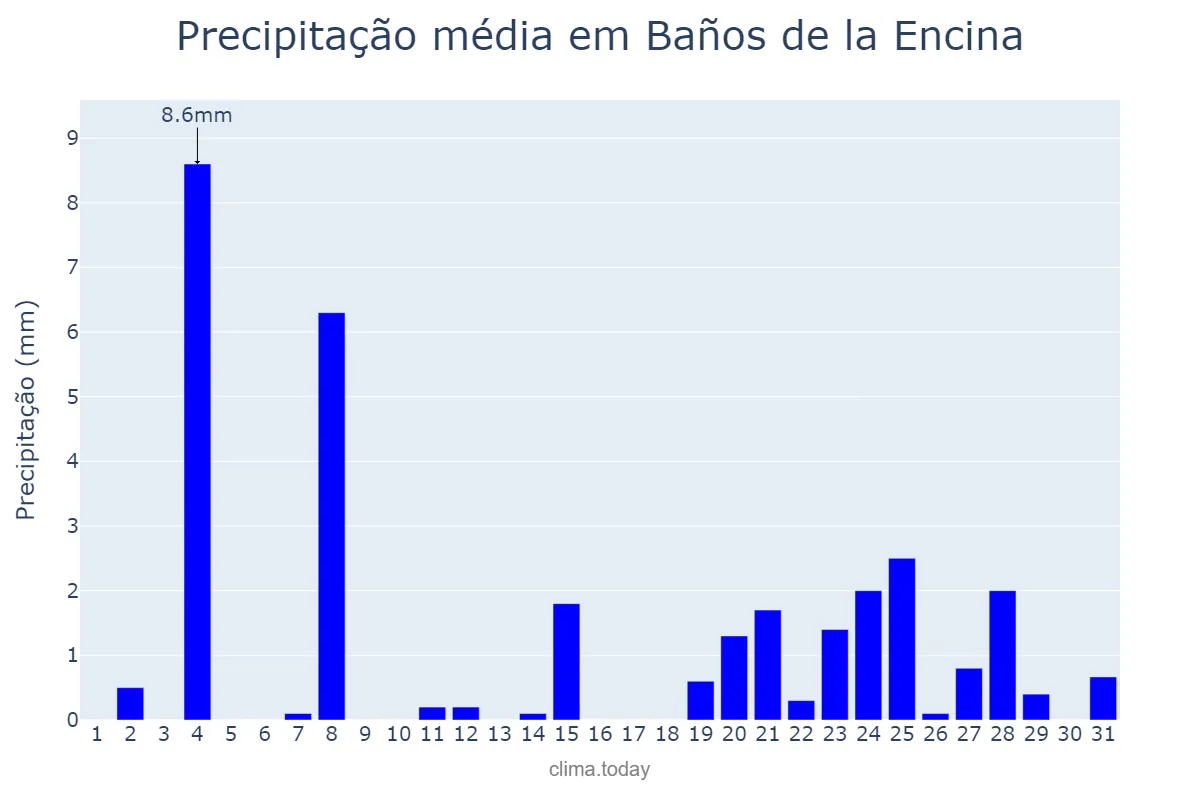 Precipitação em dezembro em Baños de la Encina, Andalusia, ES