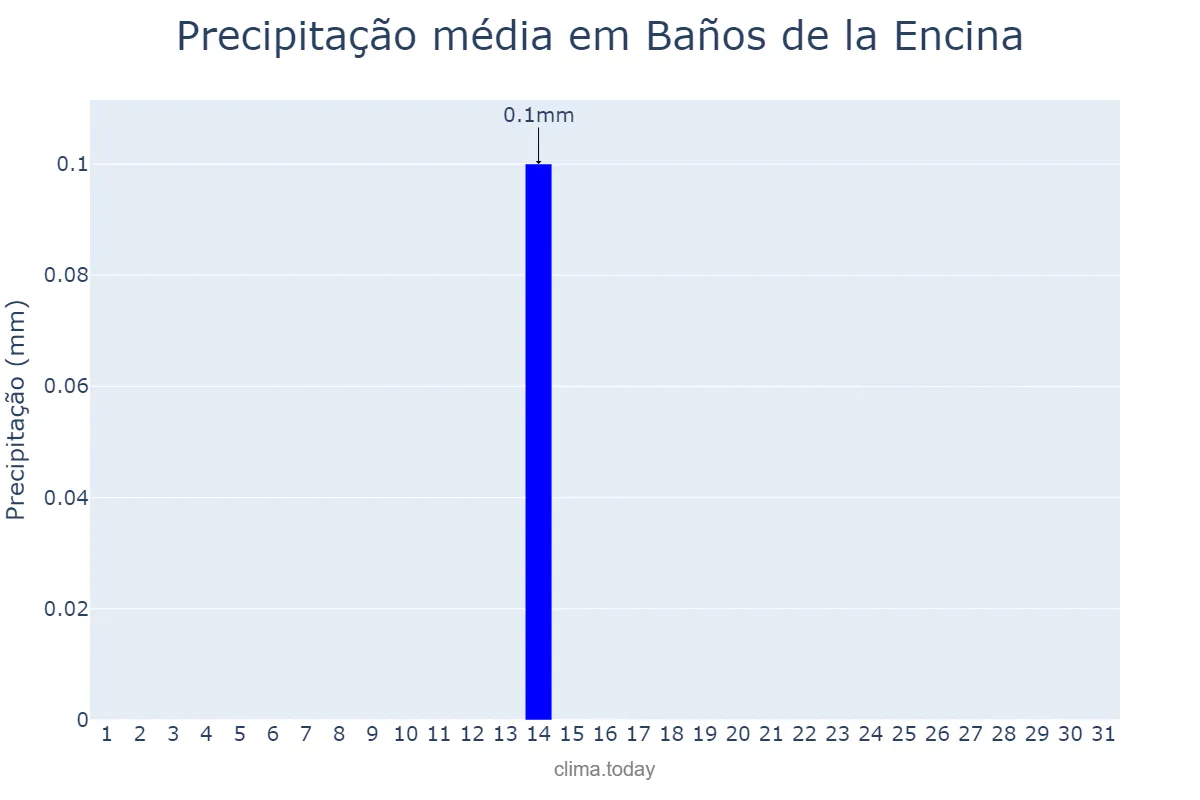 Precipitação em julho em Baños de la Encina, Andalusia, ES
