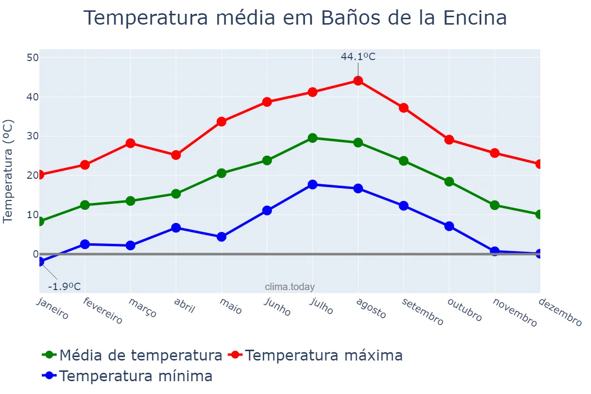 Temperatura anual em Baños de la Encina, Andalusia, ES